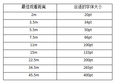 字體（tǐ）與觀看距離