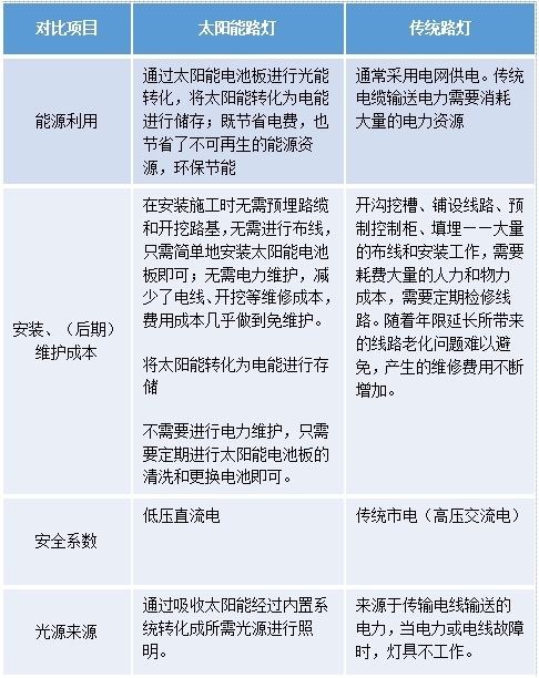太陽能LED路燈,普通路燈,有什（shí）麽區（qū）別,如何去選擇