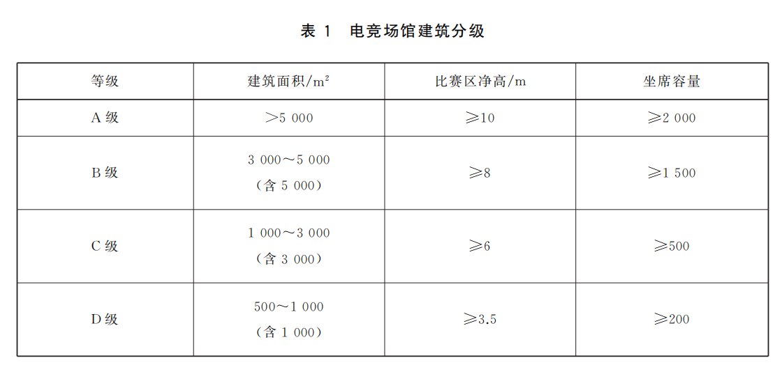 電（diàn）競場館的建築分級