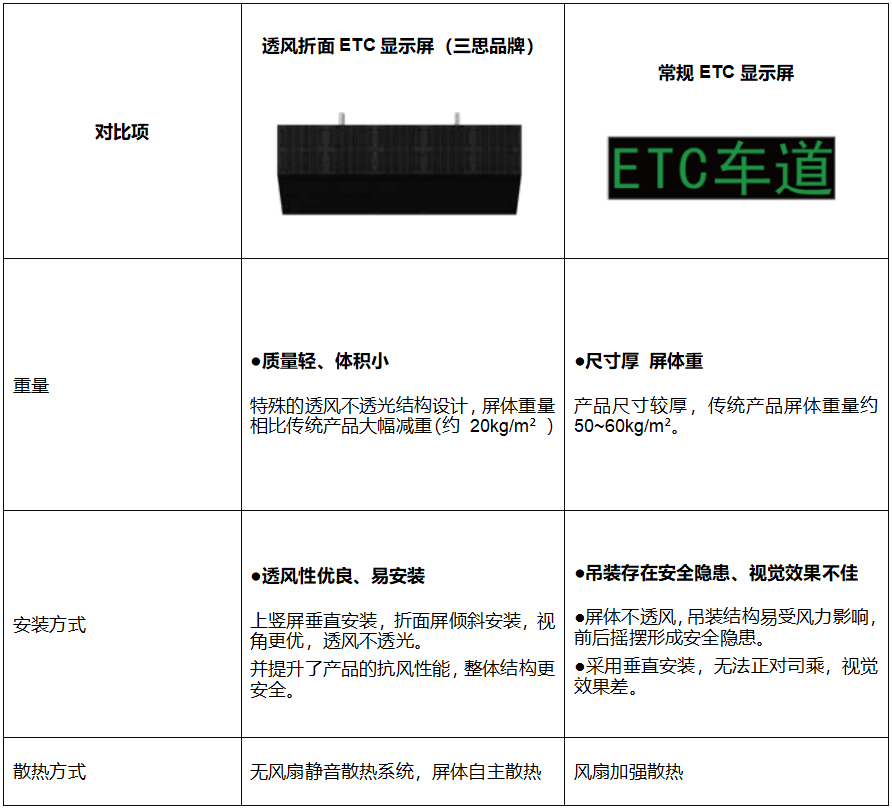 高速公路收費站,新方案,透風折麵,ETC顯示屏（píng）