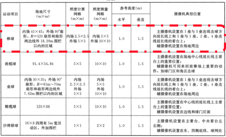 室外,棒球,體育場館,照（zhào）明標準