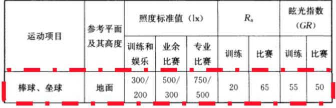 室（shì）外,棒球,體育場館,照明標準