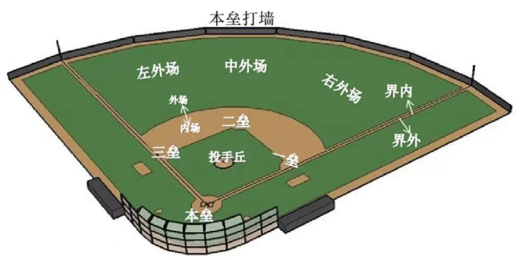 室外（wài）,棒球,體育場館,照明標準