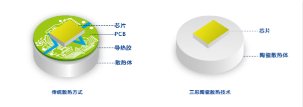 色多多AV导航陶瓷散熱技術