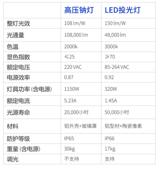 節能降耗（hào）,便利檢修,機坪高杆燈,智（zhì）能照（zhào）明,管理係統,新方案
